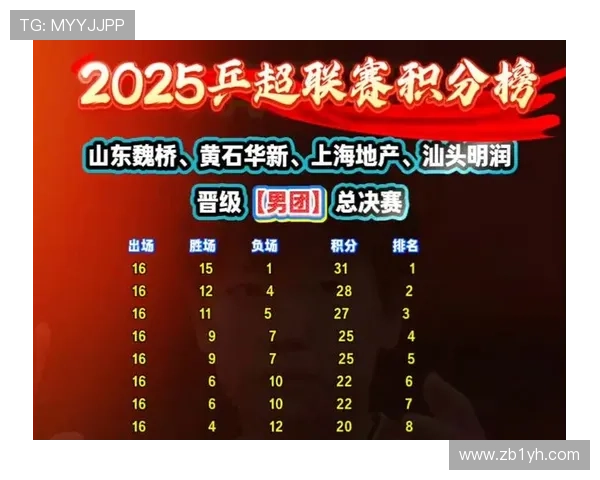 上海乒乓球队在总决赛积分榜上以96分稳居第一名展现强劲实力 上海乒乓球队在总决赛积分榜上以96分稳居第一名展现强劲实力